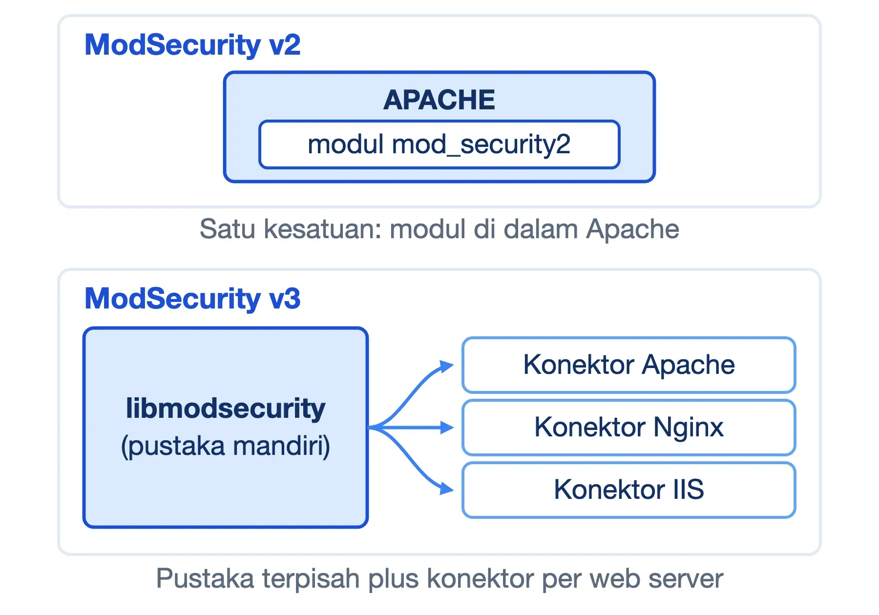 ModSecurity v2 menyatu sebagai modul di dalam Apache; v3 berupa pustaka libmodsecurity plus konektor Apache, Nginx, IIS.
