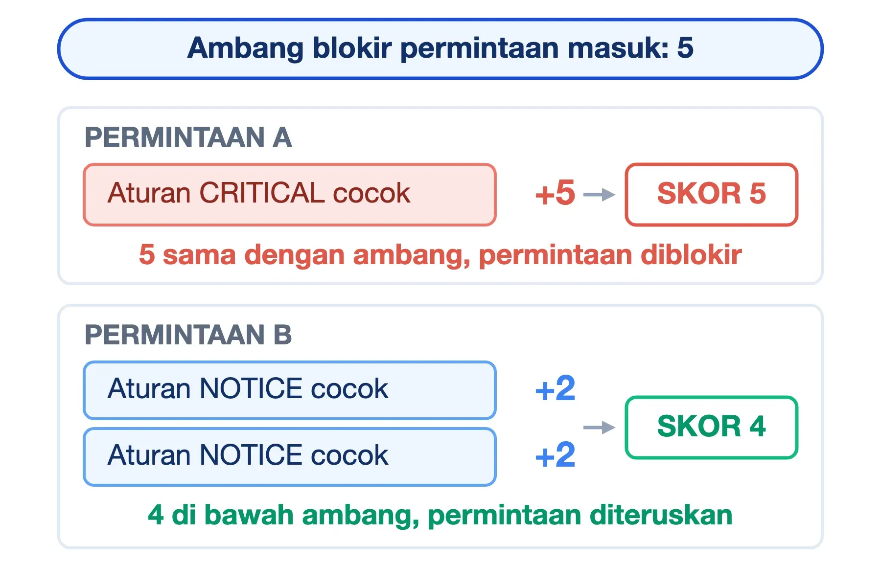 Ambang blokir 5: satu aturan CRITICAL bernilai 5 langsung diblokir, dua aturan NOTICE berjumlah 4 dan tetap diteruskan.