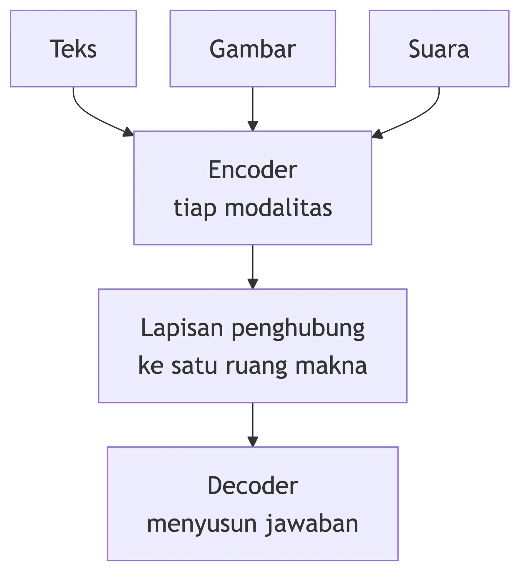 Alur AI multimodal: teks, gambar, dan suara lewat encoder terpisah, disatukan penghubung, lalu decoder menyusun jawaban.