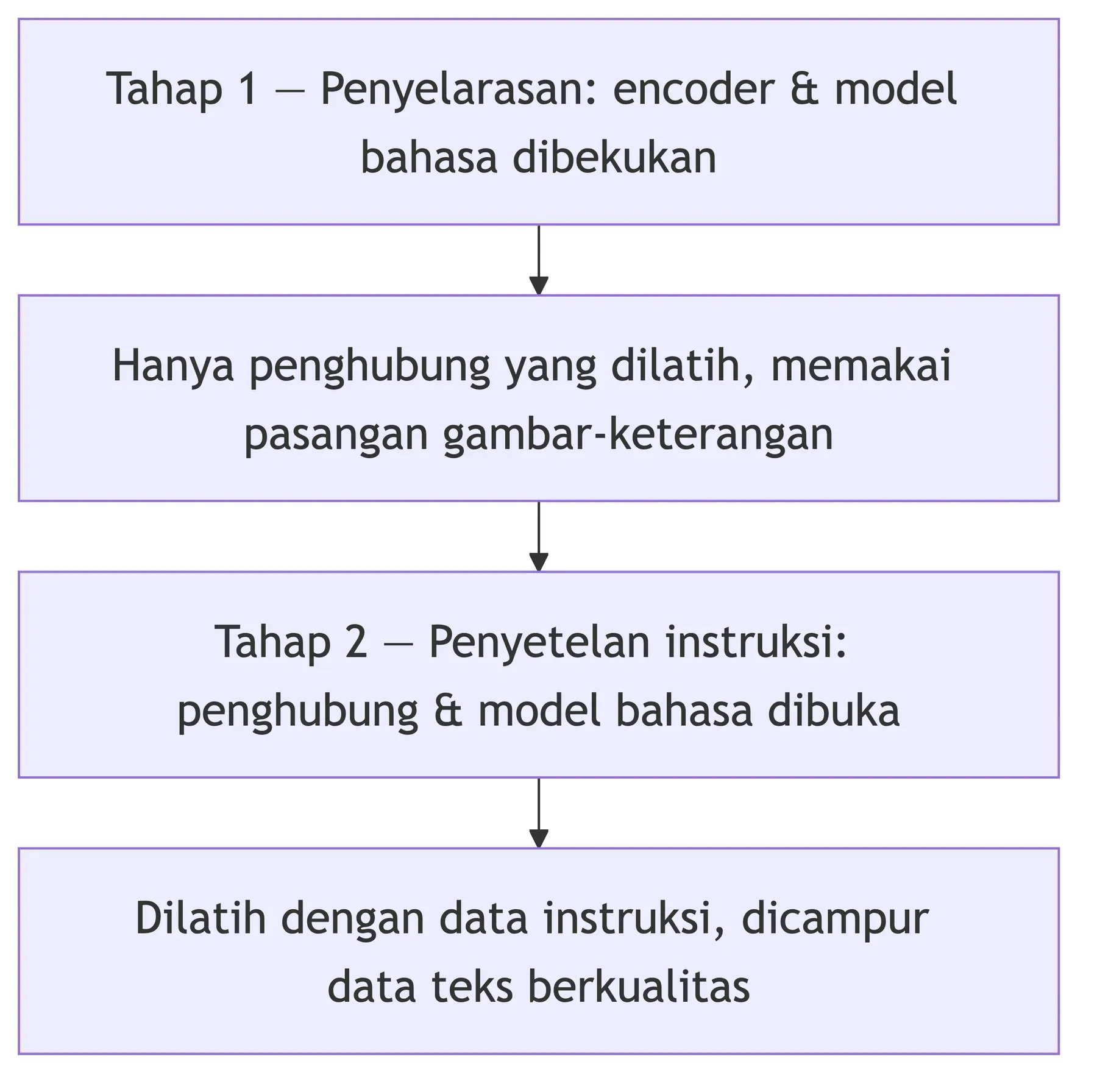 Dua tahap pelatihan multimodal LLM: penghubung dilatih saat model beku, lalu keduanya dibuka dengan data instruksi.