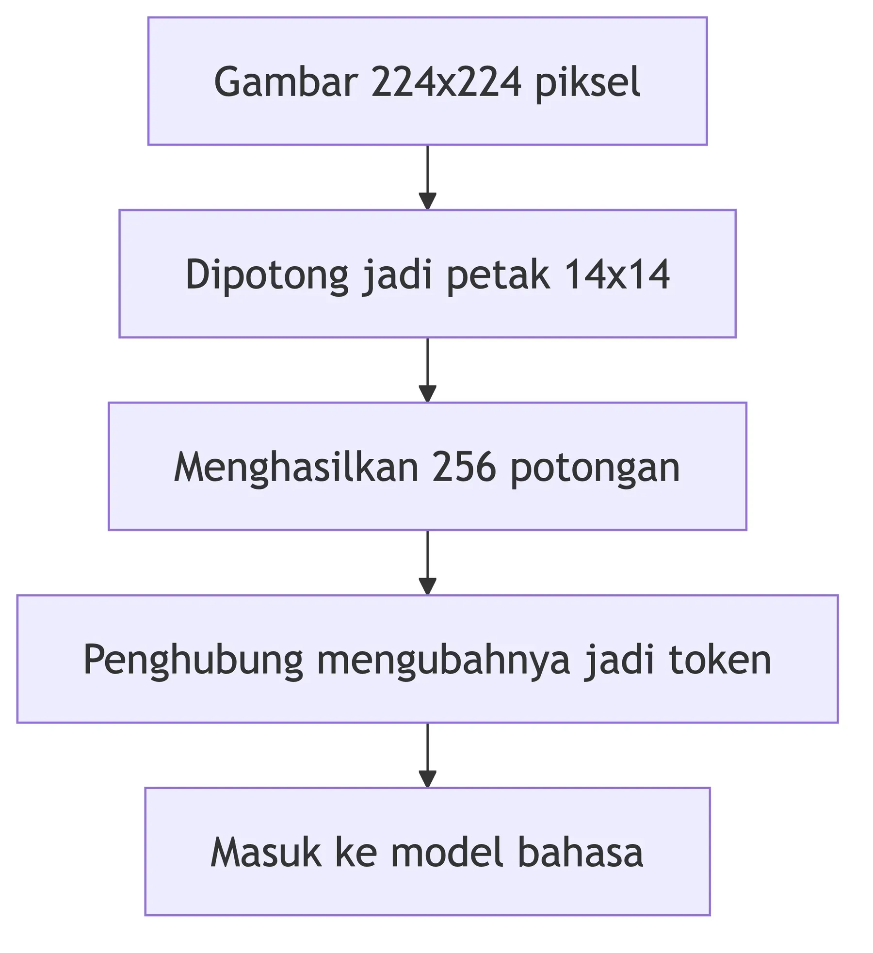 Perjalanan gambar di multimodal AI: 224x224 dipotong jadi petak 14x14, menghasilkan 256 potongan, lalu jadi token.