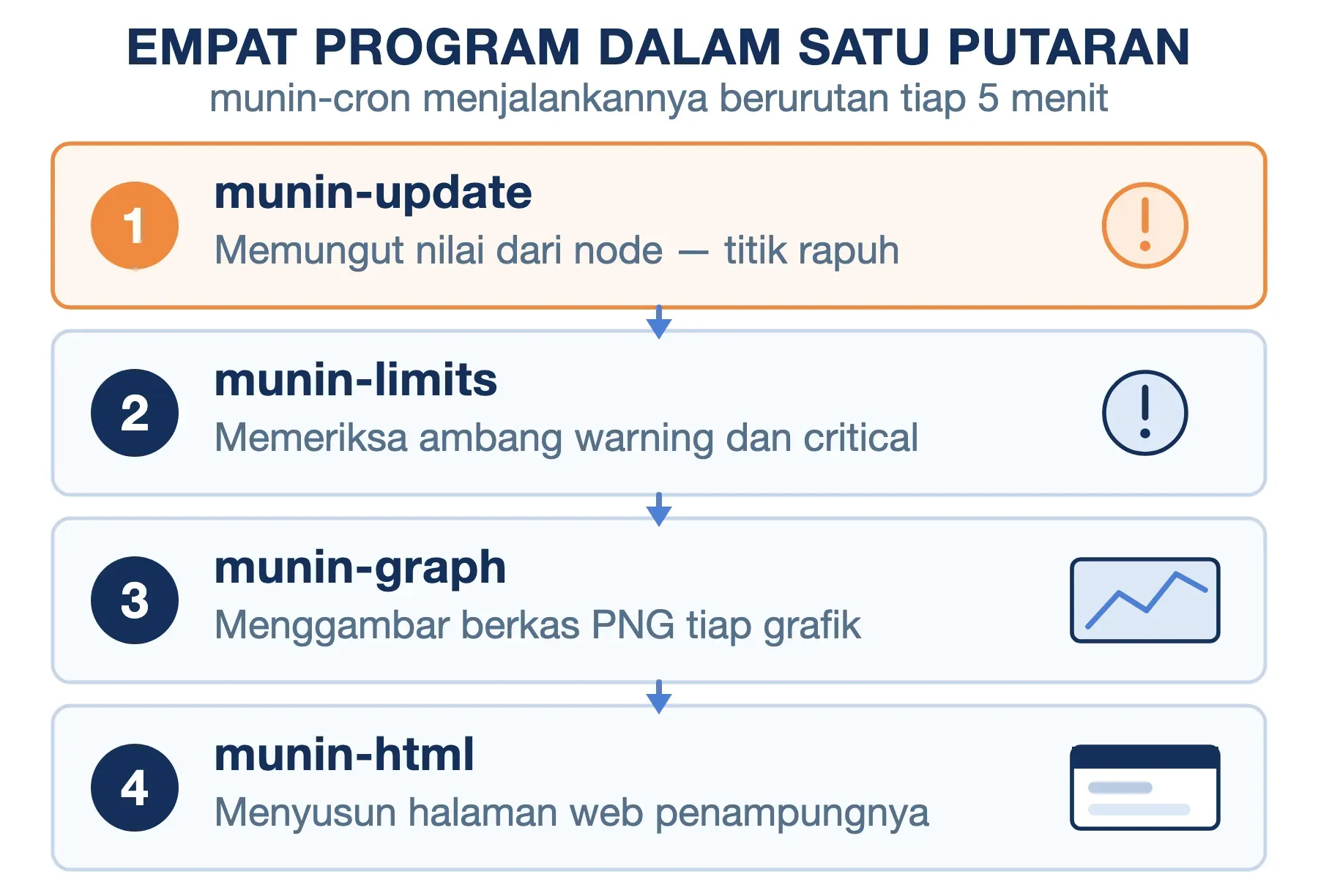 Empat program munin-cron berurutan: munin-update memungut data dan jadi titik rapuh, lalu limits, graph, dan html.