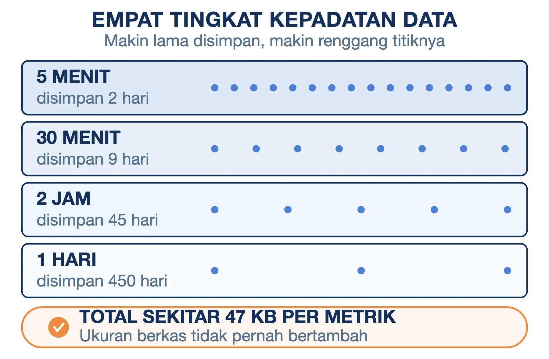 Munin menyimpan data 5 menit selama 2 hari, 30 menit 9 hari, 2 jam 45 hari, 1 hari 450 hari, total tetap 47 KB.