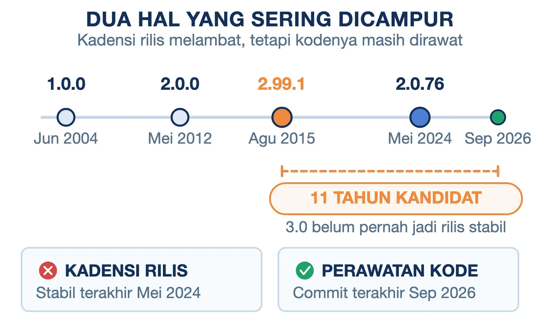 Munin dirilis 2004; kandidat 3.0 sejak 2015 belum stabil, rilis stabil terakhir Mei 2024, commit terakhir Sep 2026.