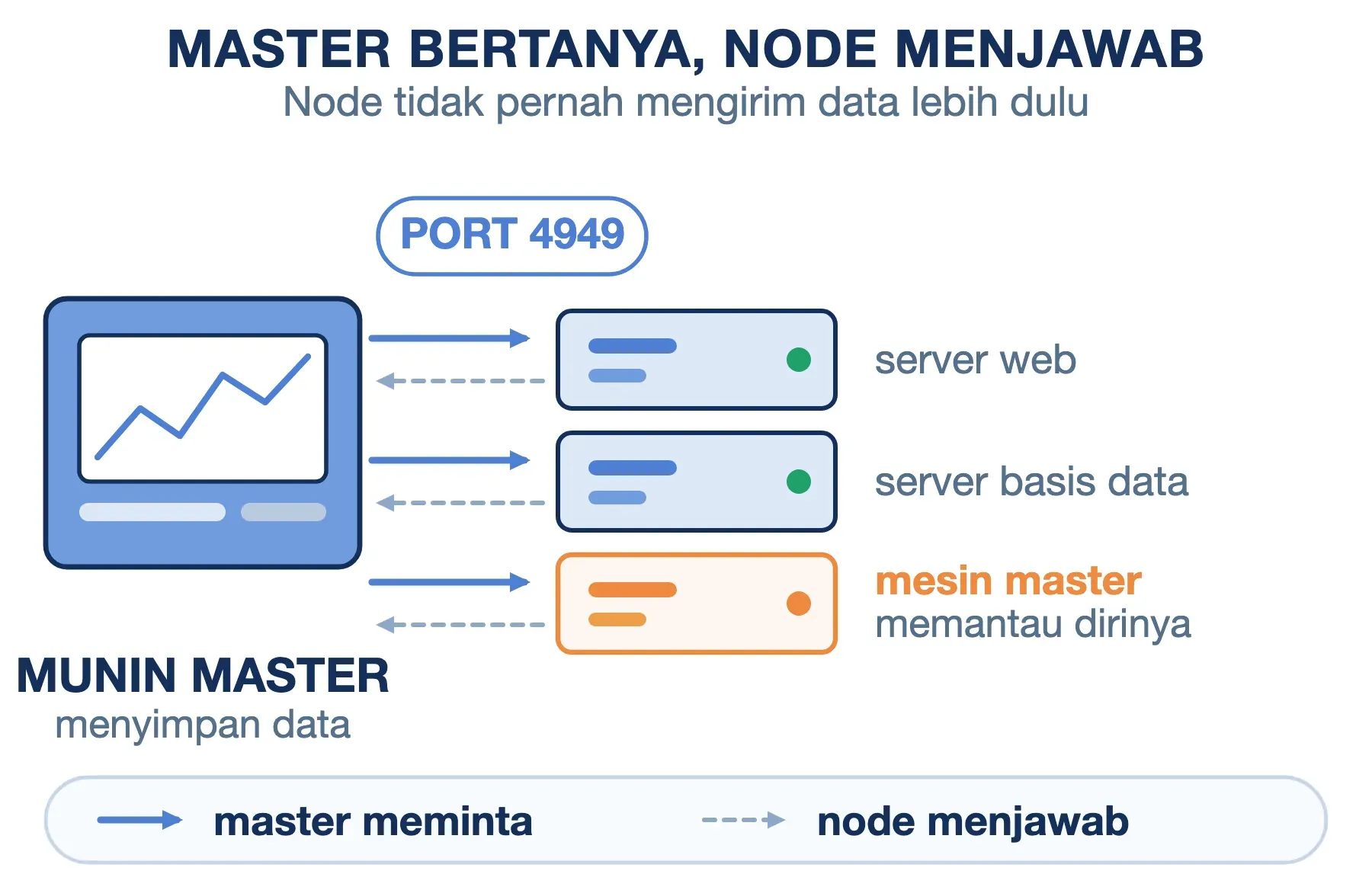 Munin master meminta data lewat port 4949 ke tiga node; node hanya menjawab, termasuk node di mesin master sendiri.