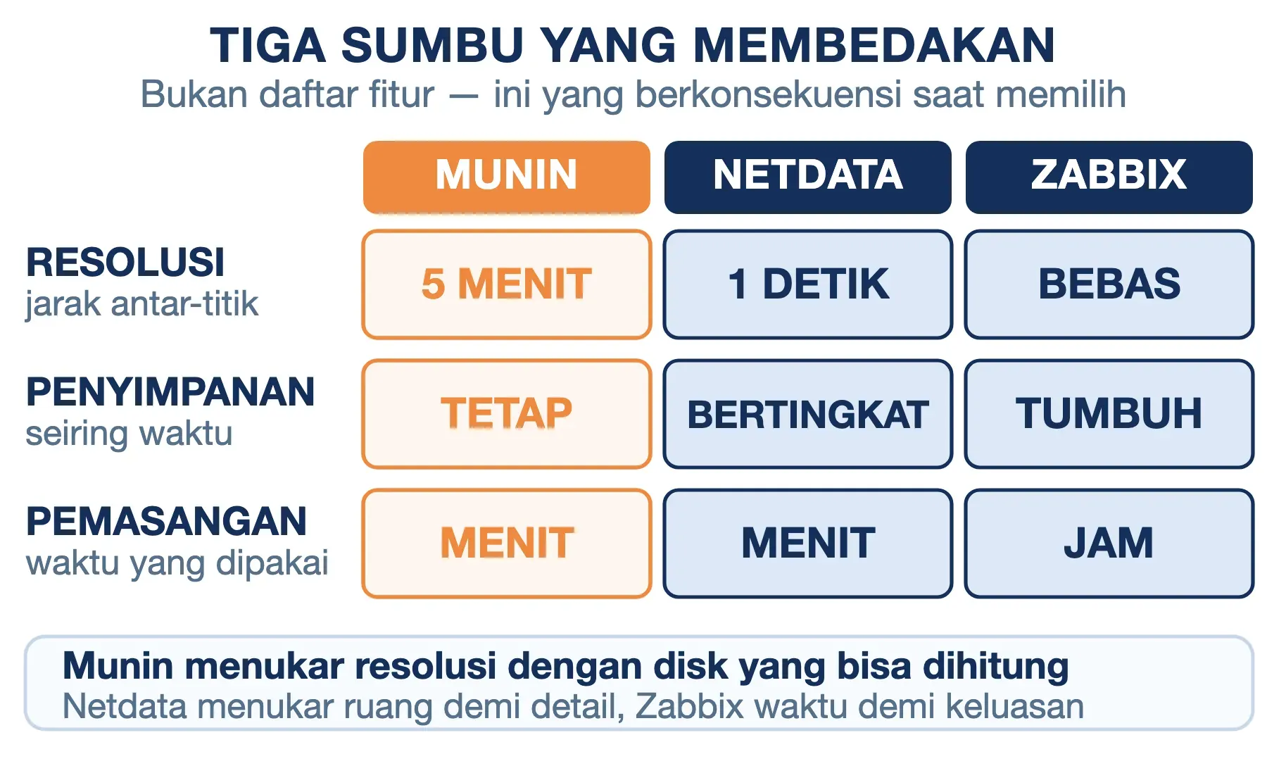 Tiga sumbu pembeda: resolusi Munin 5 menit, Netdata 1 detik, Zabbix bebas; penyimpanan Munin tetap, Zabbix tumbuh.