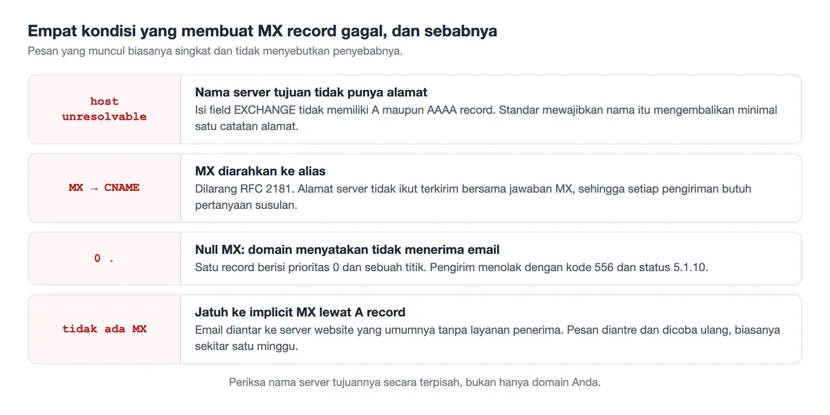 Empat sebab MX record gagal: target tanpa A record, MX ke alias, null MX, dan MX yang tidak dipasang.