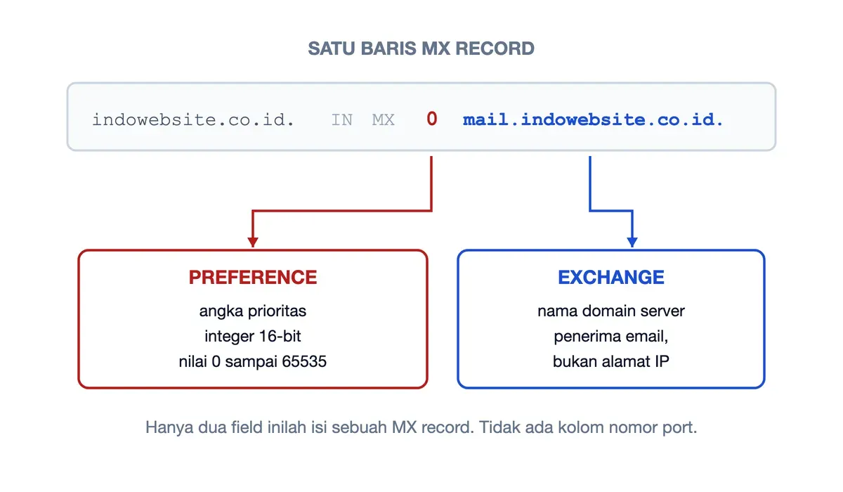 Contoh baris MX record: angka 0 adalah field PREFERENCE, mail.indowebsite.co.id adalah field EXCHANGE.