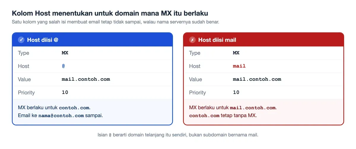 Kolom Host diisi @ membuat MX berlaku untuk contoh.com; diisi mail justru untuk mail.contoh.com.