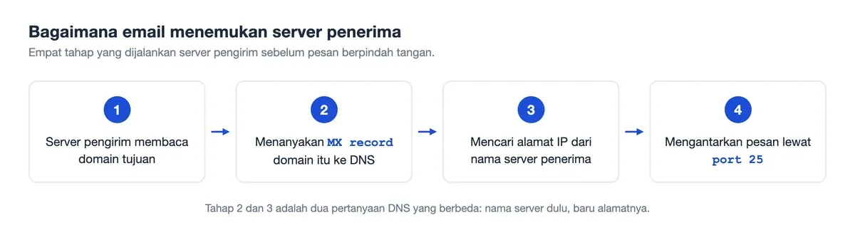 Empat tahap lookup MX record: baca domain tujuan, tanya MX ke DNS, cari alamat IP, kirim lewat port 25.
