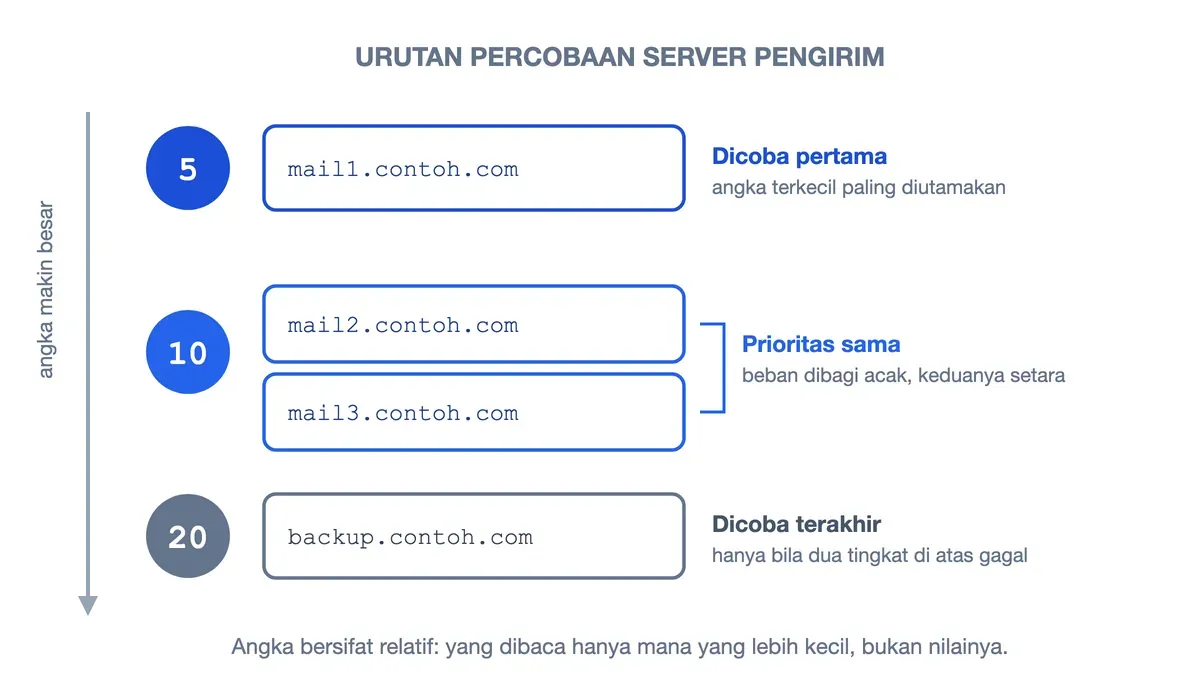 Prioritas MX record: 5 dicoba pertama, dua server berangka 10 dibagi beban acak, lalu 20 terakhir.