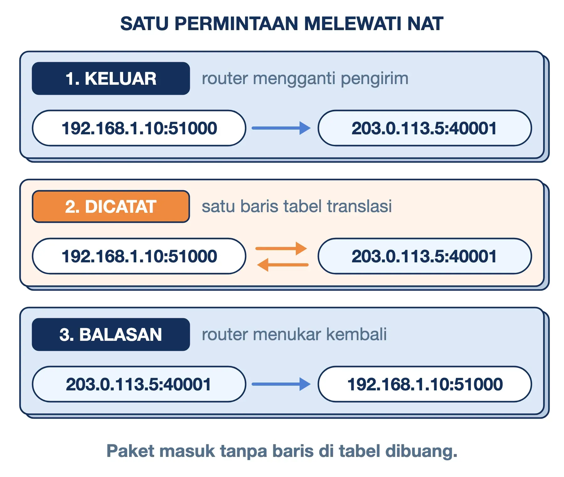 Cara kerja NAT: laptop 192.168.1.10:51000 ditukar router menjadi 203.0.113.5:40001, dicatat, lalu balasannya ditukar balik.