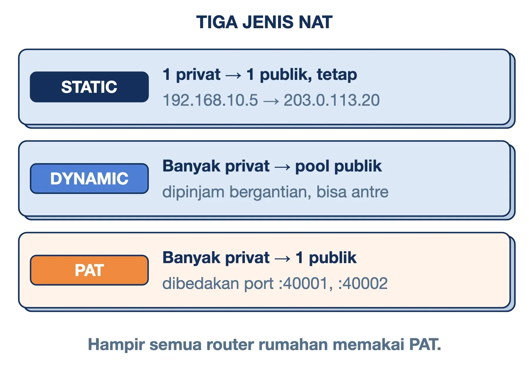 Tiga jenis NAT: static memetakan 1 privat ke 1 publik, dynamic meminjam dari pool, PAT membagi 1 IP publik lewat port.