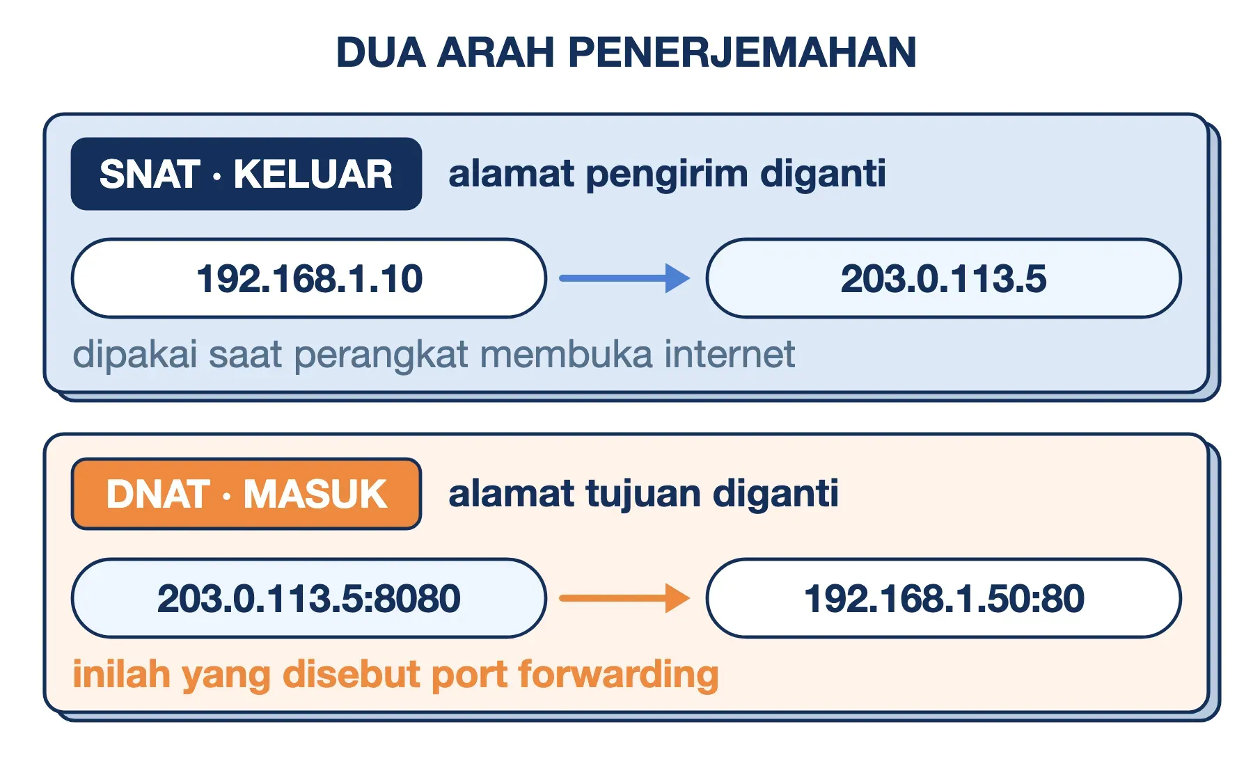Dua arah NAT: SNAT mengganti alamat pengirim; DNAT atau port forwarding mengganti tujuan 203.0.113.5:8080 ke 192.168.1.50:80.