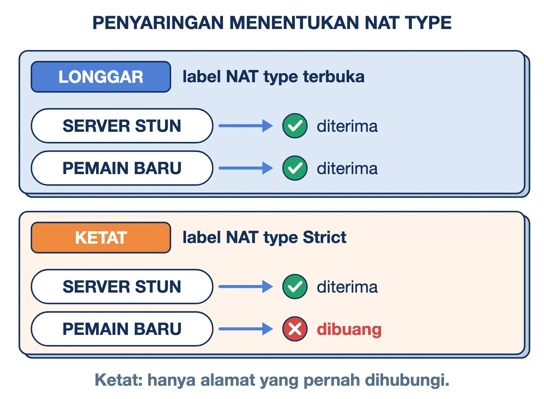 NAT type: router longgar menerima kiriman pemain baru, router ketat (Strict) membuangnya dan hanya menerima server STUN.