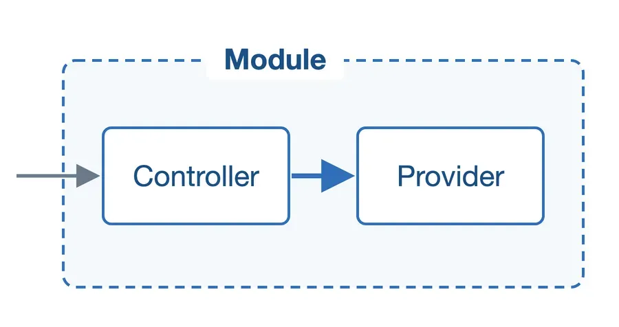 Struktur modul NestJS: kotak Module membungkus Controller di kiri, yang meneruskan permintaan ke Provider di kanan.