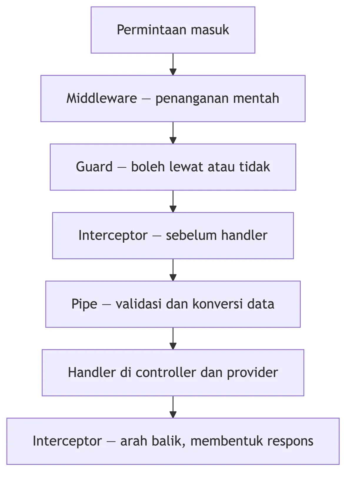 Siklus request NestJS: middleware, guard, interceptor, dan pipe dilewati sebelum handler, lalu interceptor arah balik.