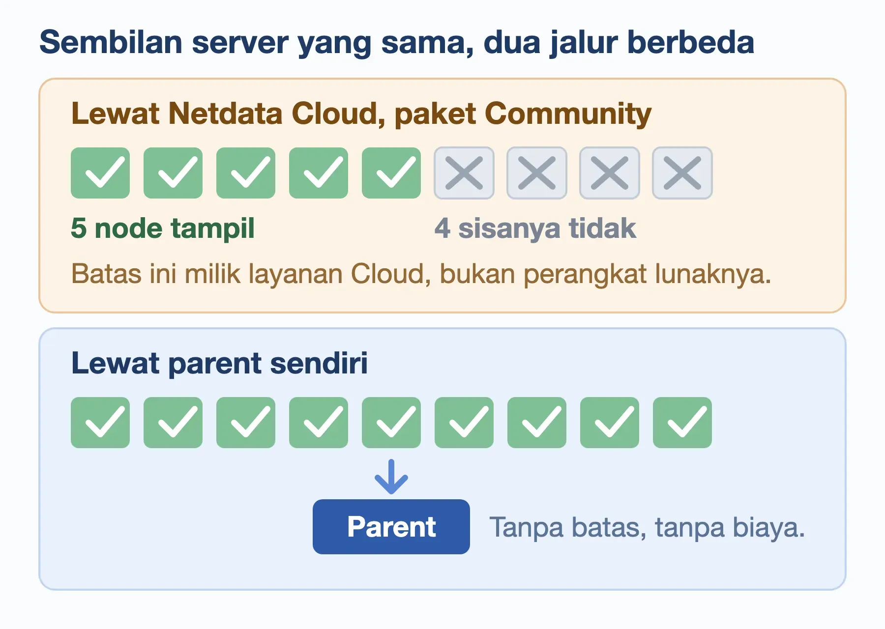 Batas node Netdata Cloud: paket Community menampilkan 5 dari 9 node, lewat parent sendiri kesembilannya tampil.