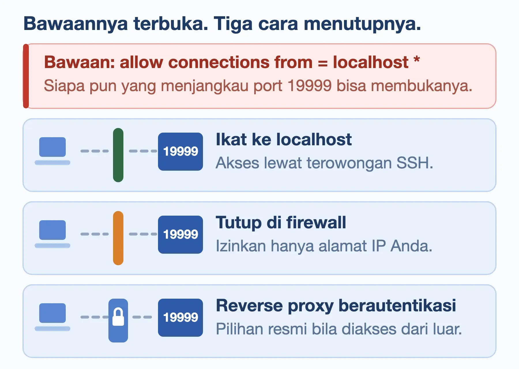 Tiga cara menutup dasbor Netdata yang bawaannya terbuka: ikat ke localhost, tutup di firewall, atau reverse proxy.