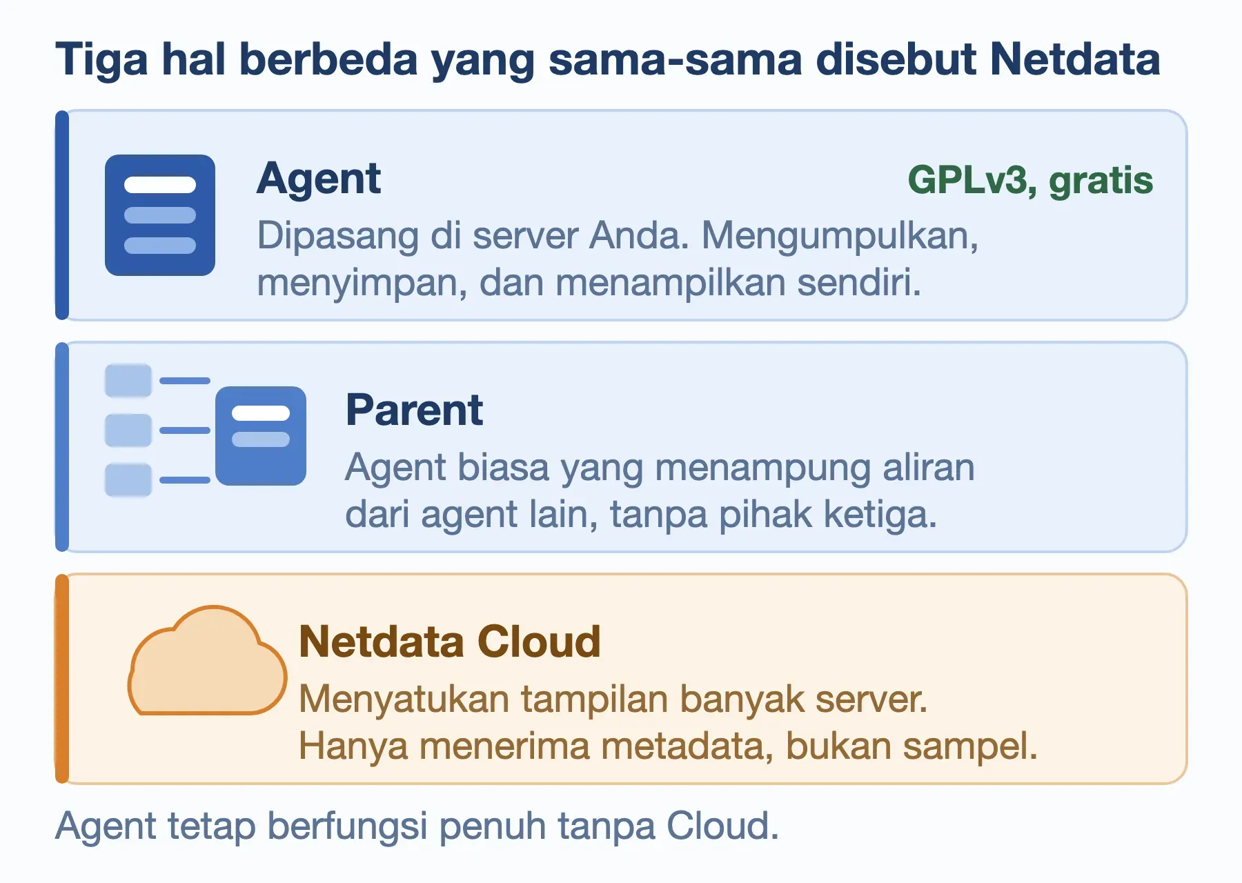 Tiga peran Netdata: agent memantau server sendiri, parent menampung agent lain, Cloud hanya menerima metadata.