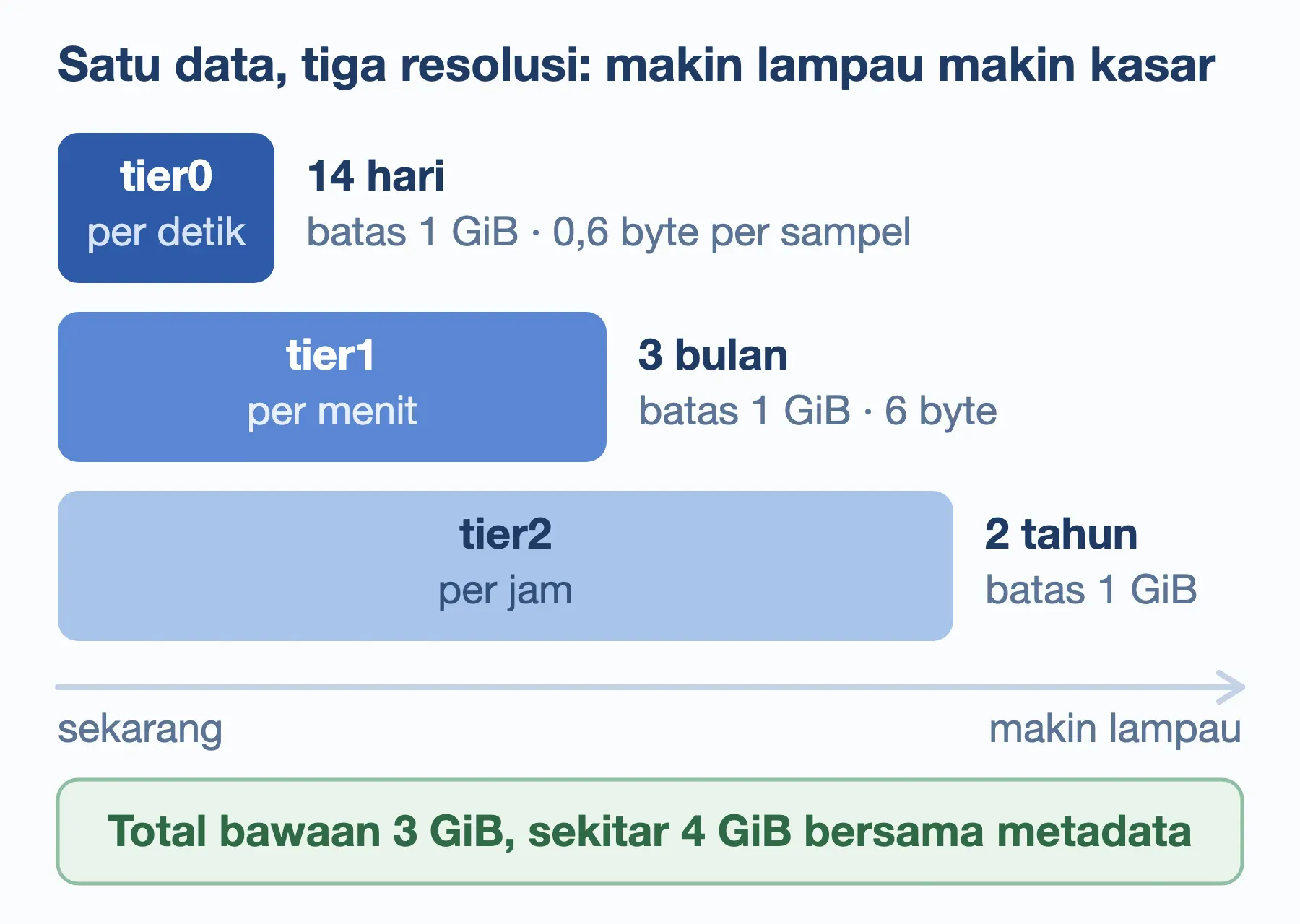 Retensi bawaan Netdata: per detik 14 hari, per menit 3 bulan, per jam 2 tahun, tiap tingkat dibatasi 1 GiB.