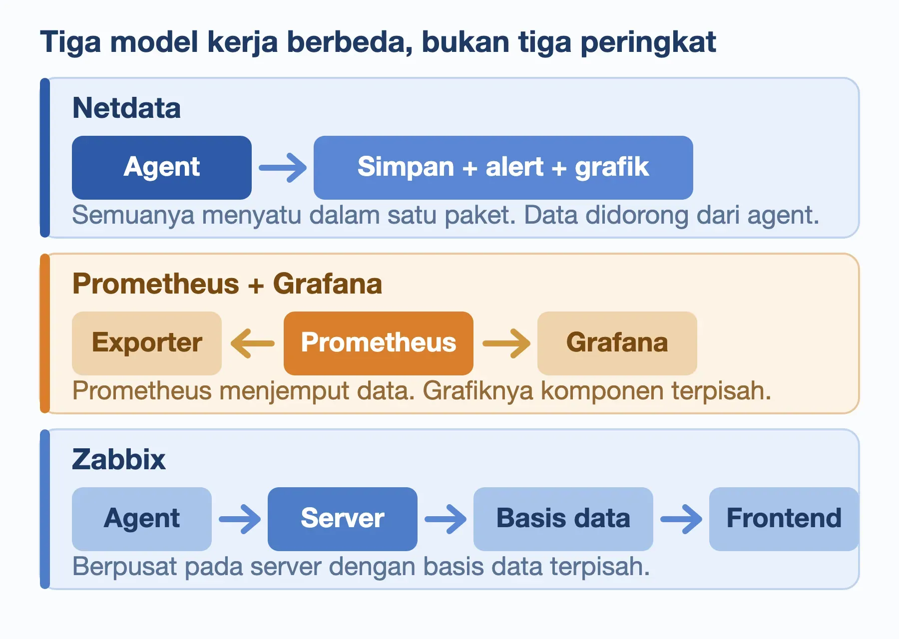 Tiga model kerja: Netdata menyatu dalam satu paket, Prometheus menjemput data ke Grafana, Zabbix berpusat pada server.