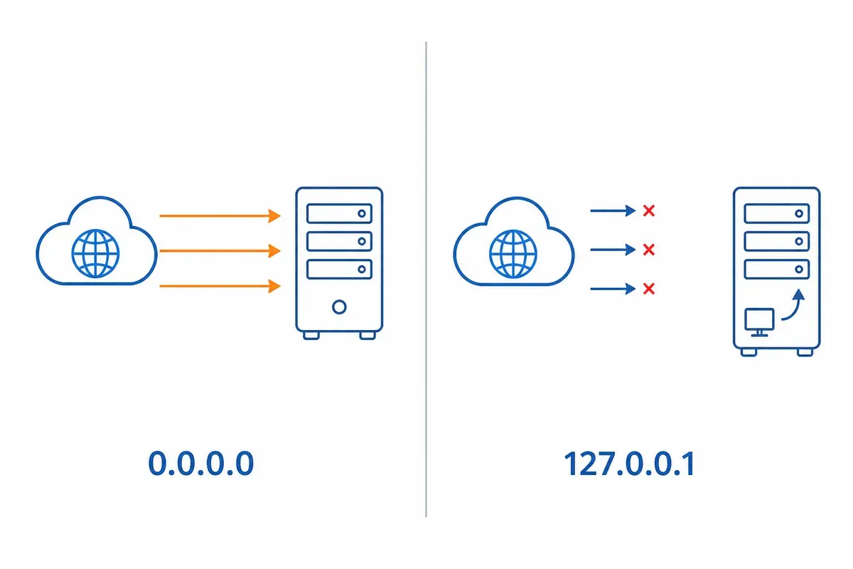Layanan di 0.0.0.0 bisa dihubungi dari internet, sedangkan layanan di 127.0.0.1 hanya dari komputer itu sendiri.