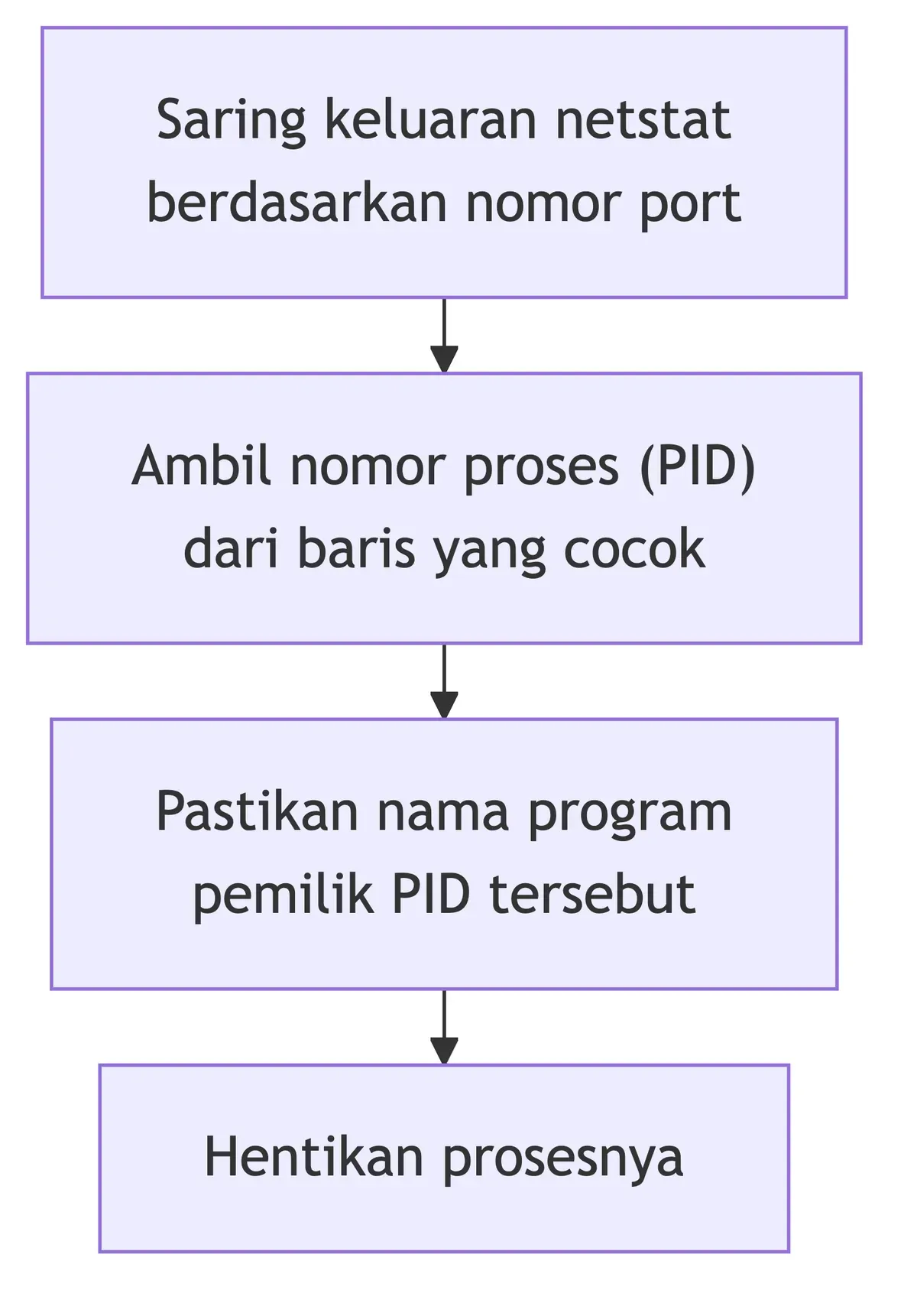 Empat langkah menangani port terpakai: saring keluaran netstat, ambil PID, pastikan nama programnya, lalu hentikan.