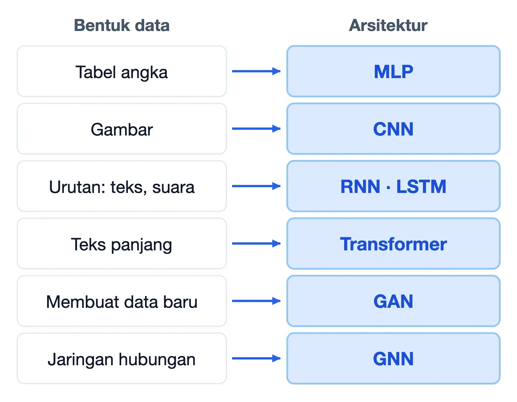 Bentuk data dan arsitektur neural network: tabel ke MLP, gambar ke CNN, urutan ke RNN, teks ke transformer, GAN, GNN.