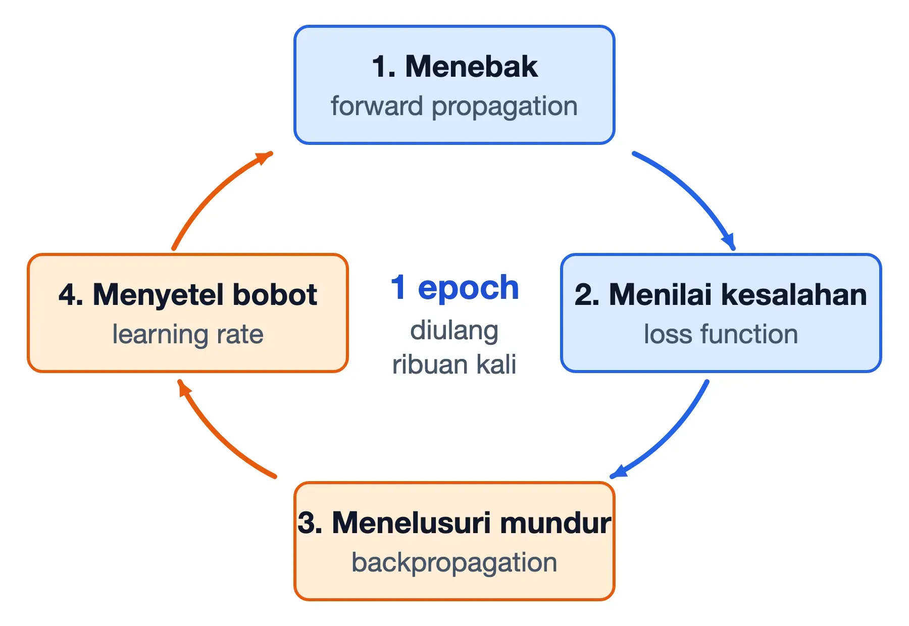 Lingkaran pelatihan neural network: menebak maju, menghitung kerugian, backpropagation mundur, lalu menyetel bobot.