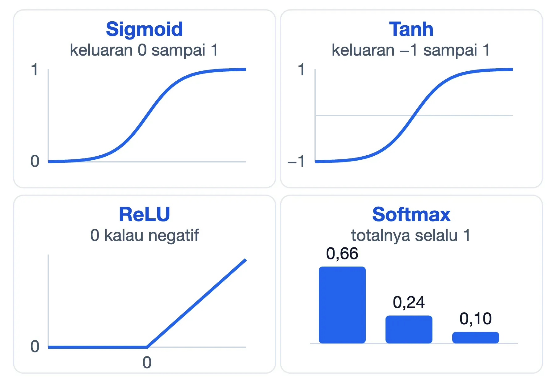 Empat kurva fungsi aktivasi: sigmoid naik 0 ke 1, tanh -1 ke 1, ReLU patah di nol, softmax jadi 0,66-0,24-0,10.