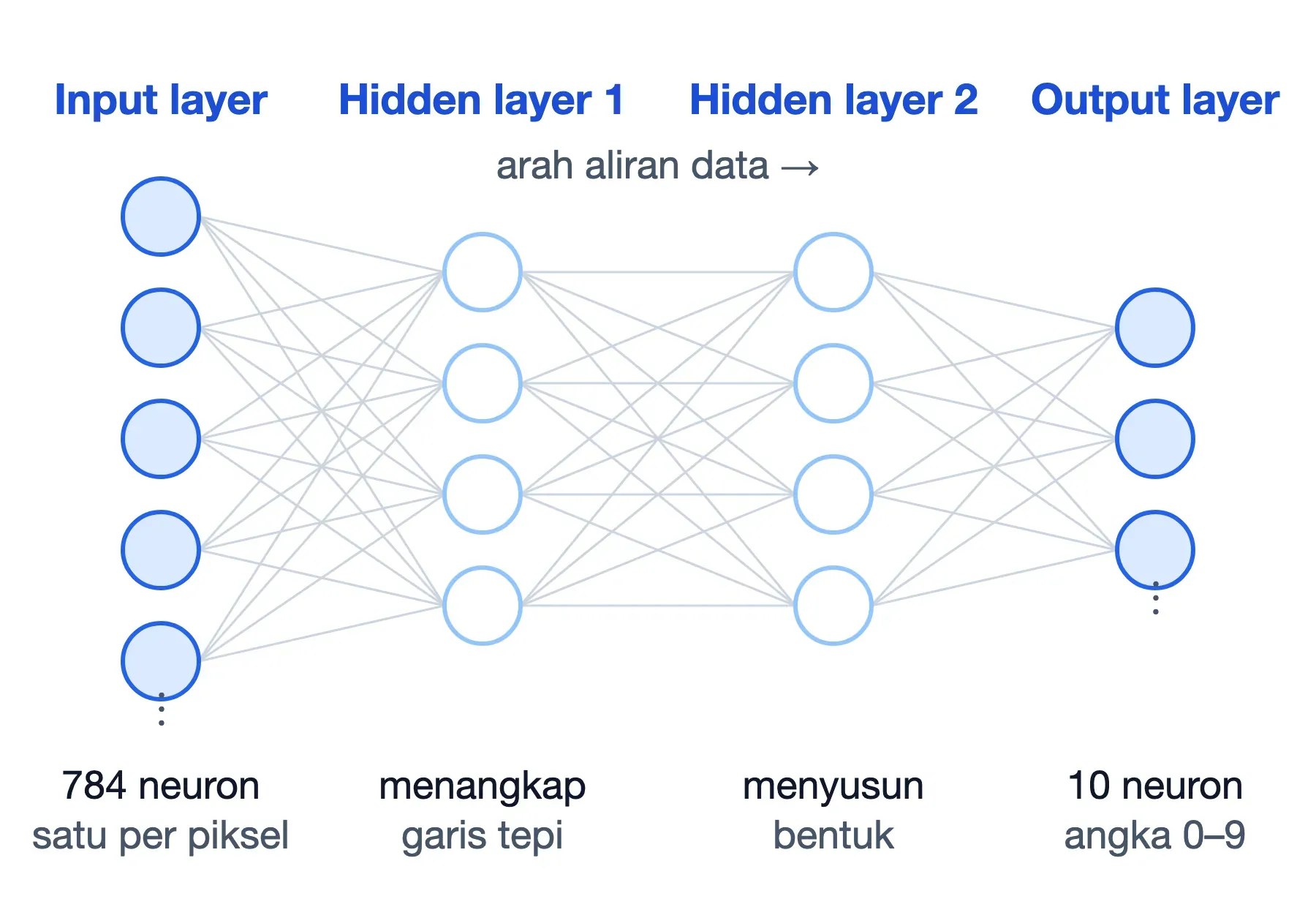 Empat lapisan neural network: input 784 neuron piksel, dua hidden layer menangkap tepi lalu bentuk, output 10 angka.