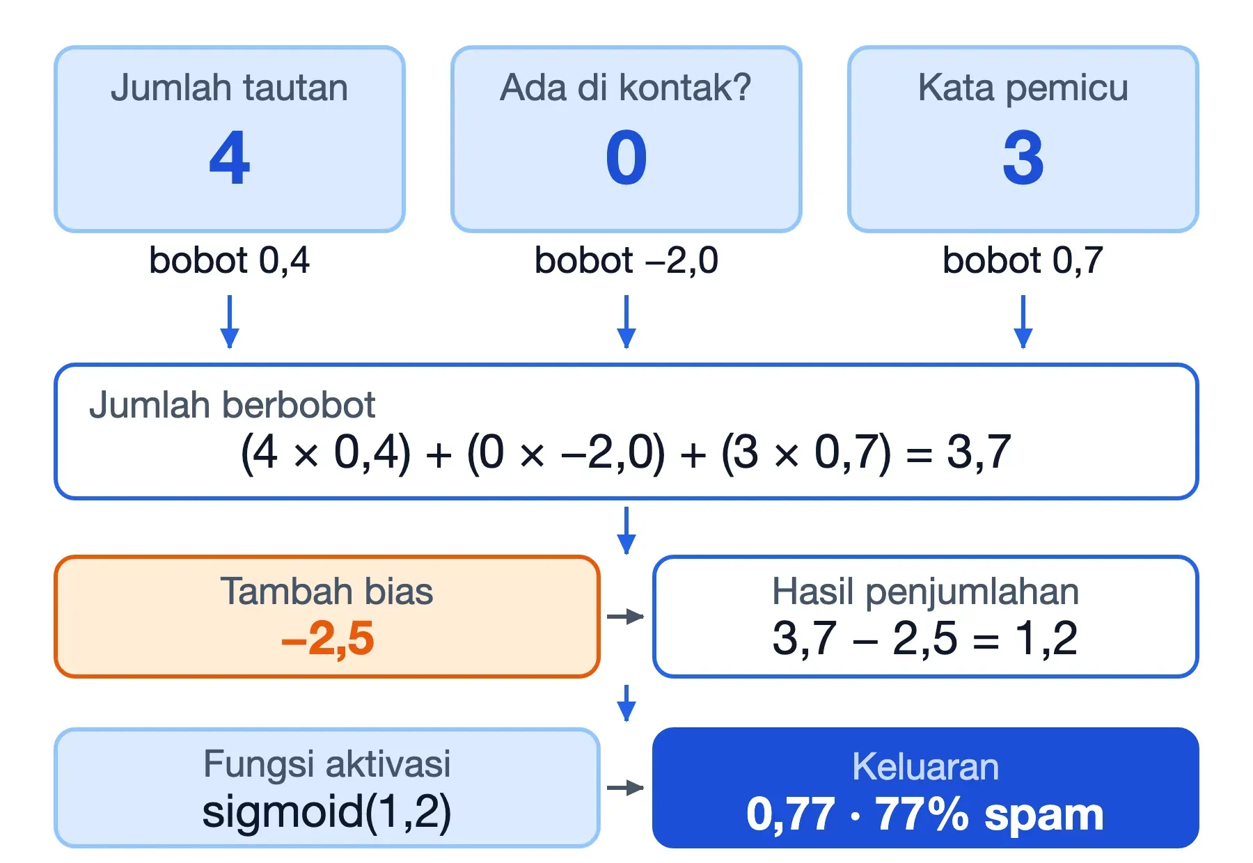 Hitungan satu neuron neural network: 4x0,4 + 0x-2,0 + 3x0,7 + bias -2,5 = 1,2, lalu sigmoid mengubahnya jadi 0,77.