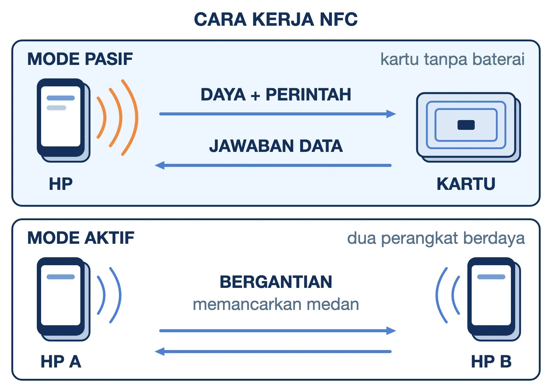 Cara kerja NFC: di mode pasif HP memberi daya ke kartu tanpa baterai, di mode aktif dua HP bergantian memancarkan medan.