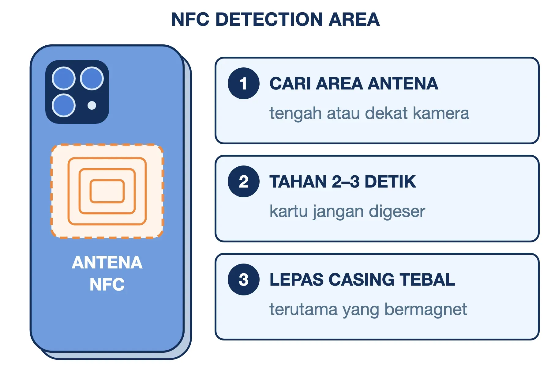 NFC detection area di punggung HP: antena berada di tengah atau dekat kamera, tahan kartu 2–3 detik, lepas casing tebal.