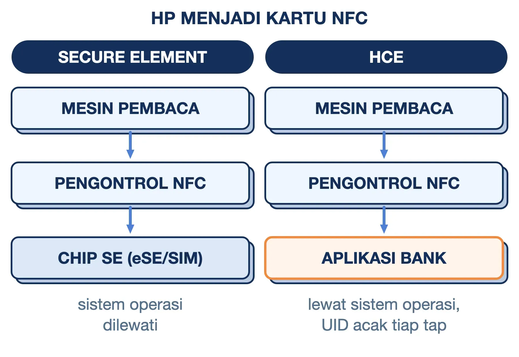 Emulasi kartu NFC: secure element mengirim data langsung ke chip SE, HCE mengirimnya ke aplikasi bank lewat sistem operasi.