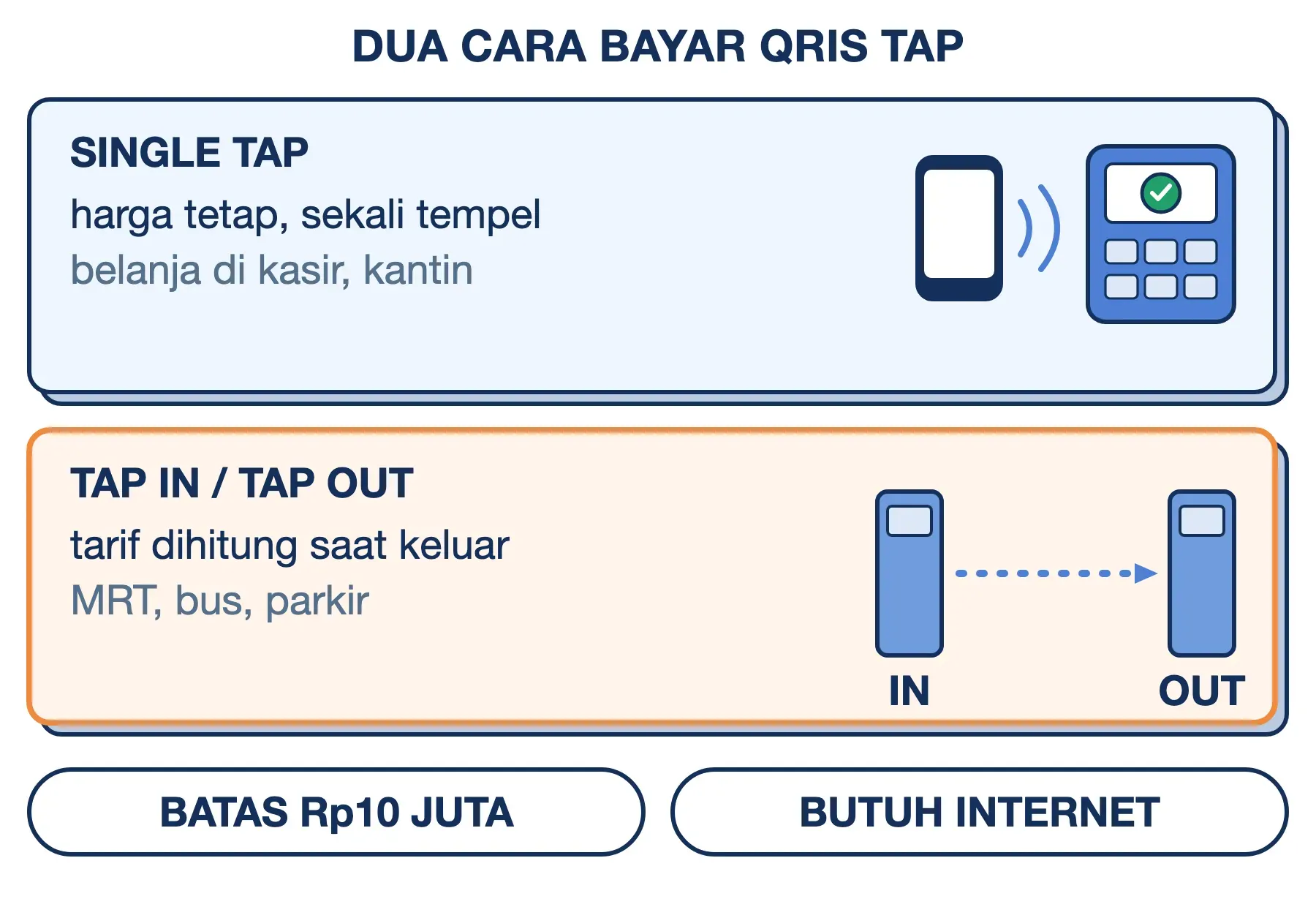 QRIS Tap berbasis NFC punya dua cara bayar: Single Tap untuk harga tetap dan Tap In/Tap Out untuk tarif MRT, bus, parkir.