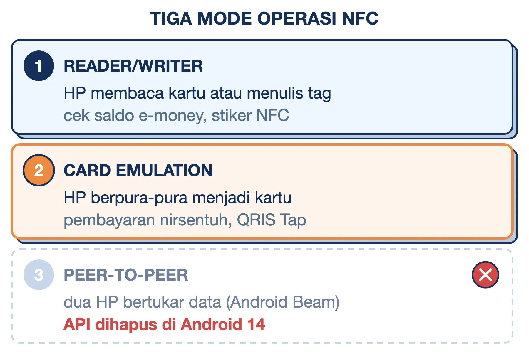 Tiga mode operasi NFC: reader/writer, card emulation untuk pembayaran QRIS Tap, dan peer-to-peer yang dihapus di Android 14.