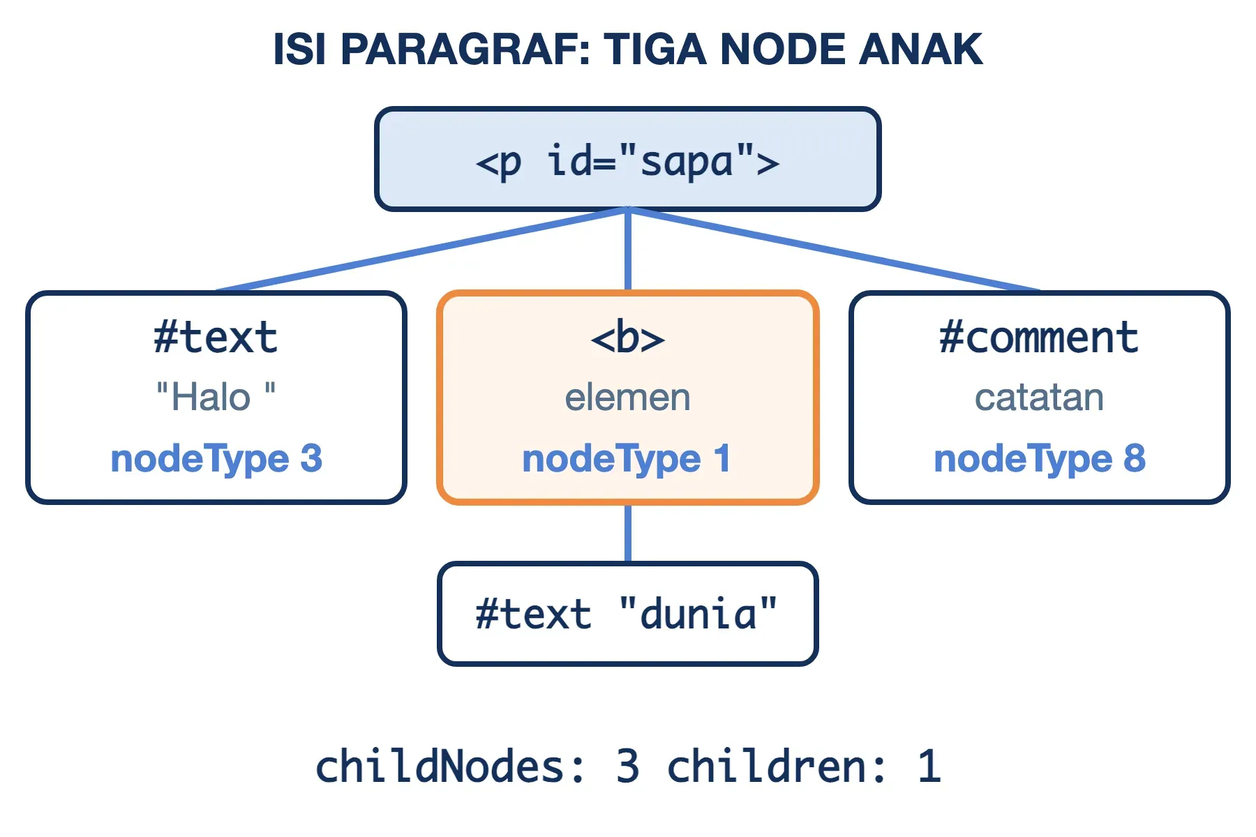 Node DOM pada paragraf contoh: teks Halo (nodeType 3), elemen b berisi teks dunia (nodeType 1), dan komentar (nodeType 8).