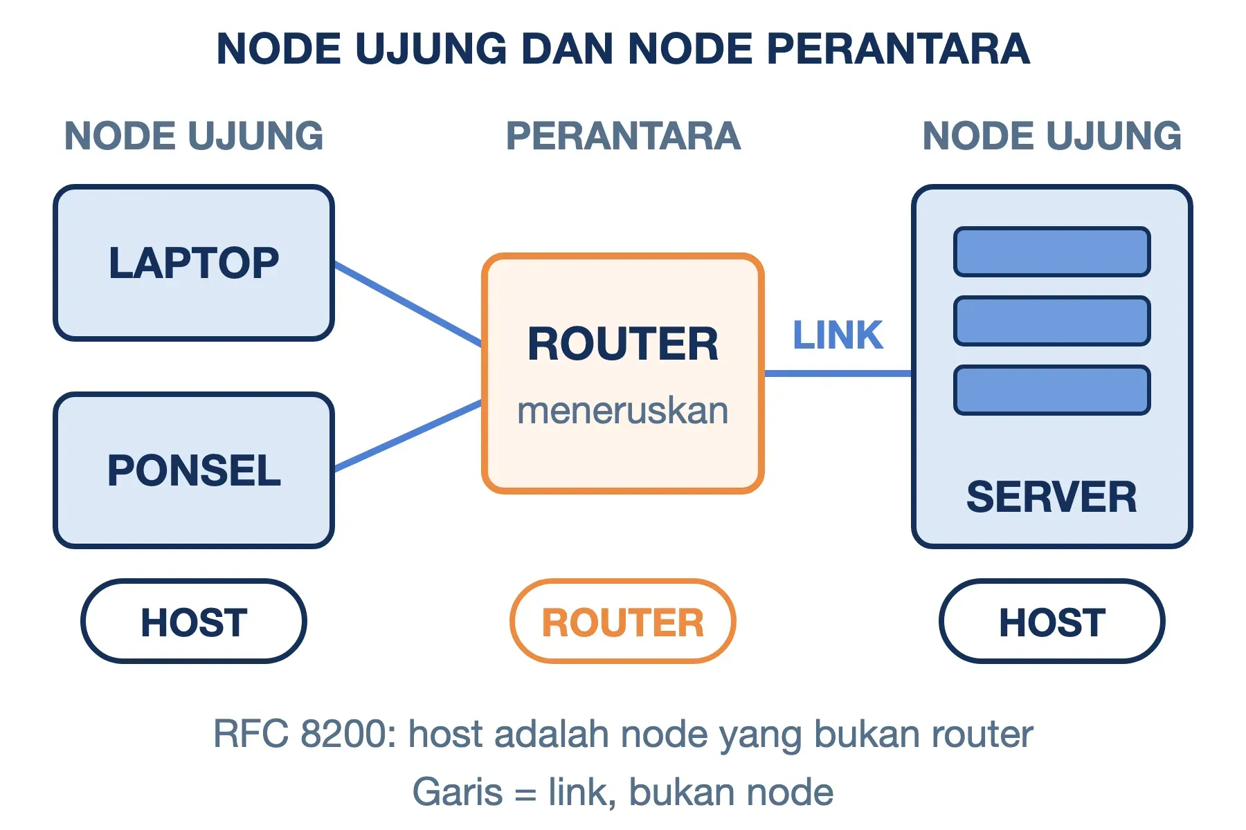 Node dalam jaringan komputer: laptop, ponsel, dan server adalah node ujung atau host, router adalah node perantara.