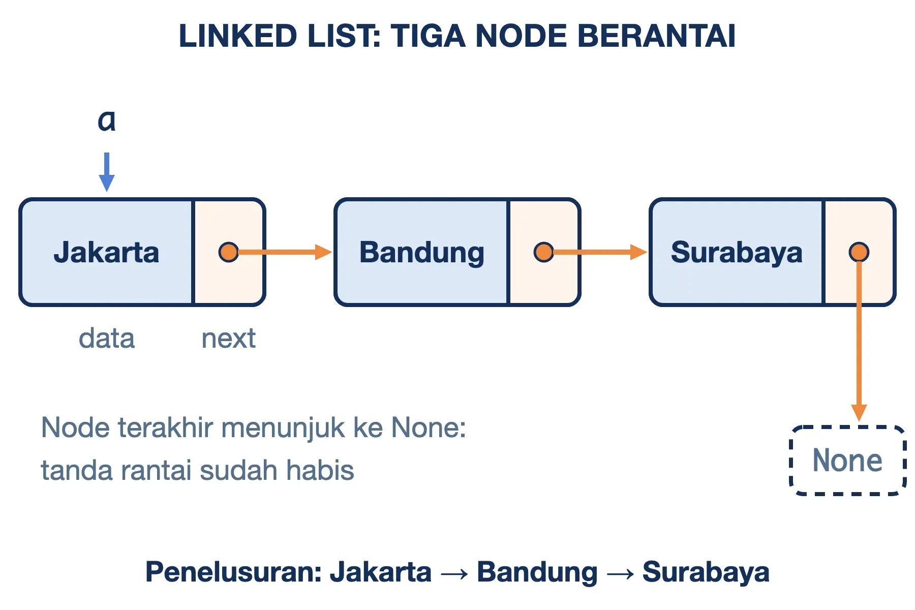 Node dalam linked list: Jakarta, Bandung, dan Surabaya saling menunjuk lewat next, dan node terakhir menunjuk ke None.