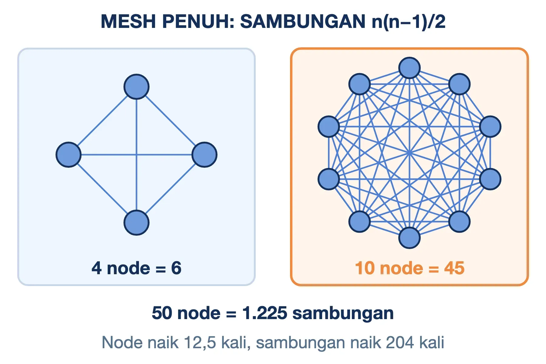 Jumlah sambungan node pada mesh penuh: 4 node butuh 6, 10 node butuh 45, dan 50 node butuh 1.225 sambungan.