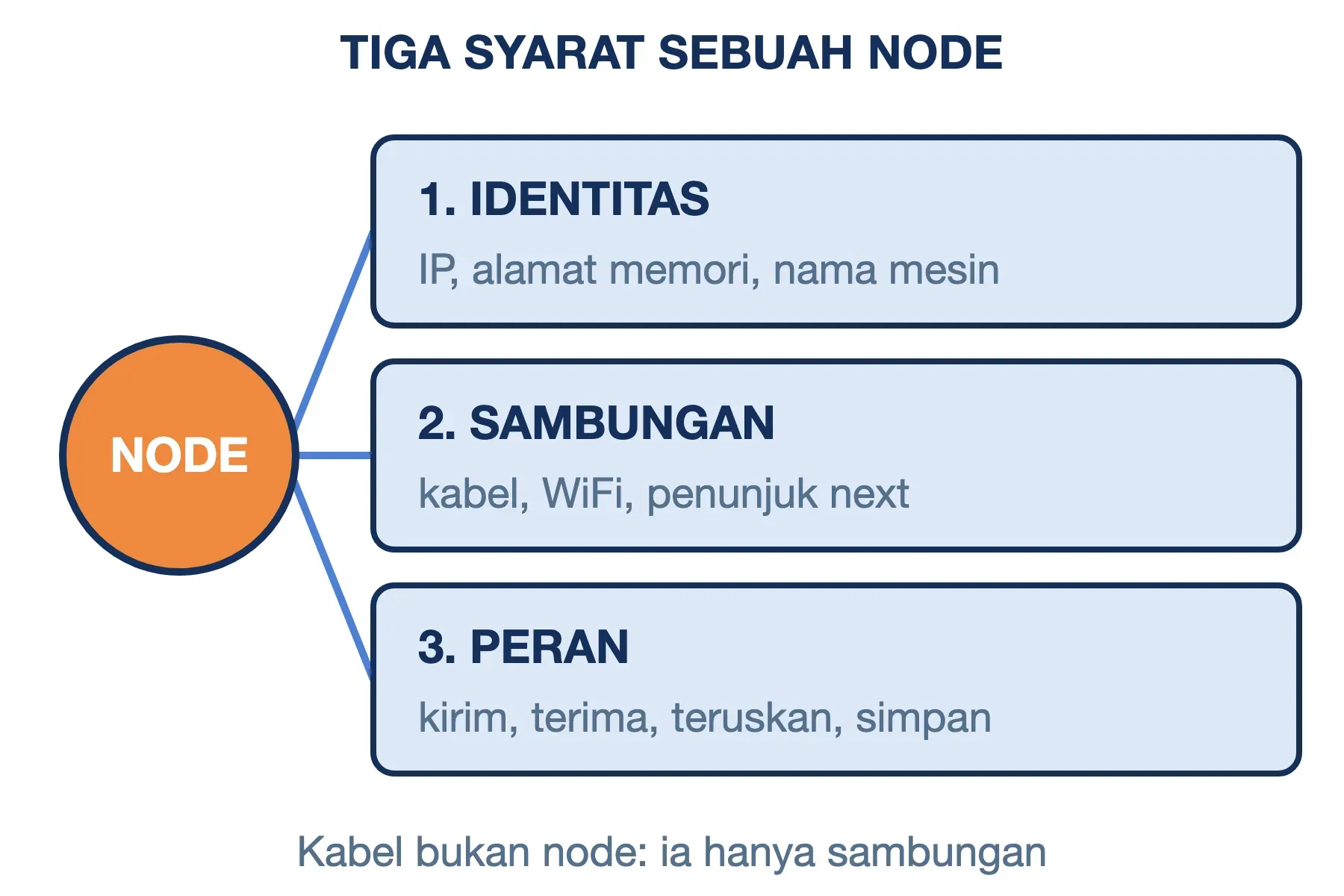 Pengertian node lewat tiga syarat: punya identitas seperti alamat IP, sambungan seperti kabel, dan peran meneruskan data.
