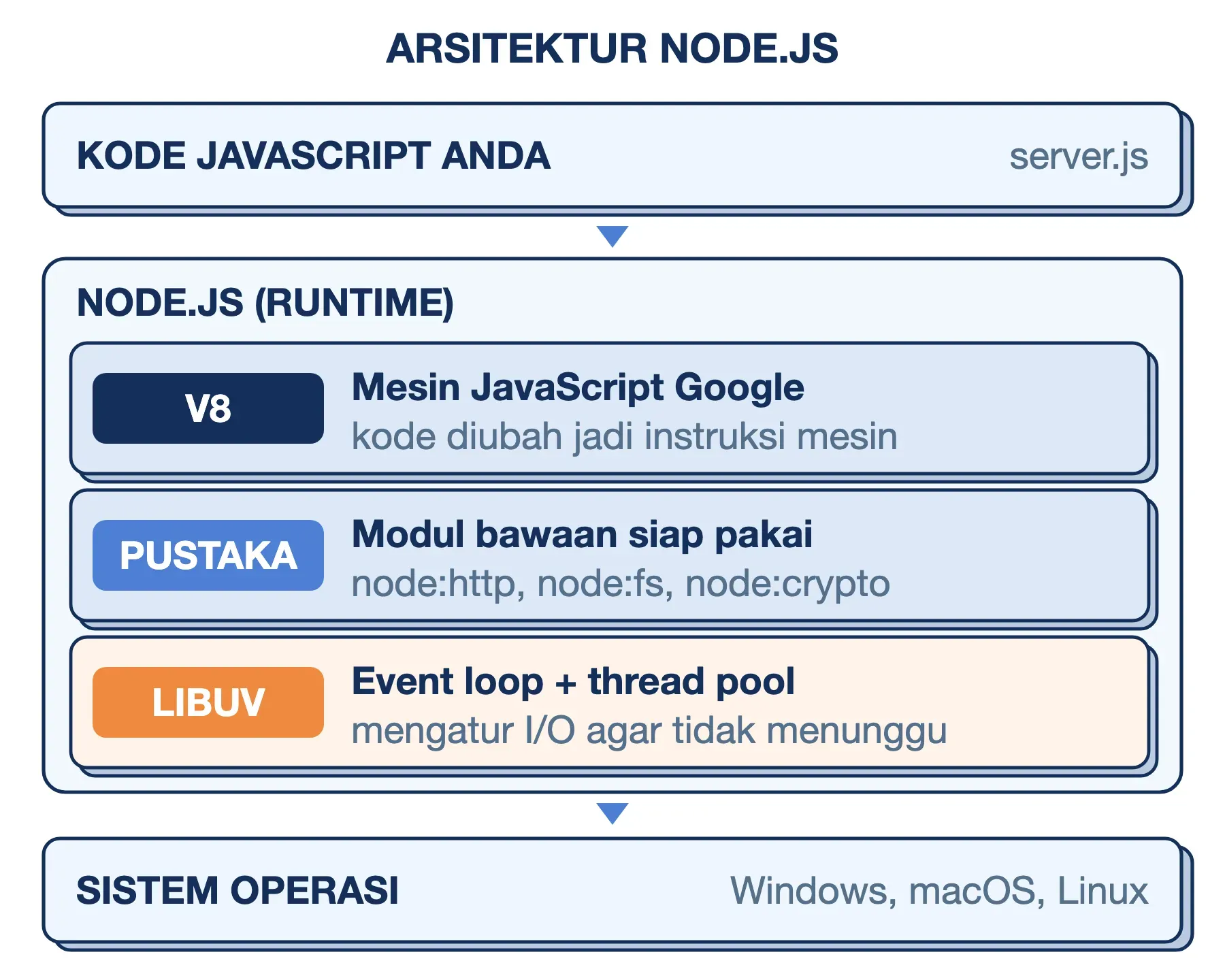 Arsitektur Node.js: kode JavaScript dijalankan V8, memakai pustaka bawaan, lalu libuv mengatur event loop dan thread pool.