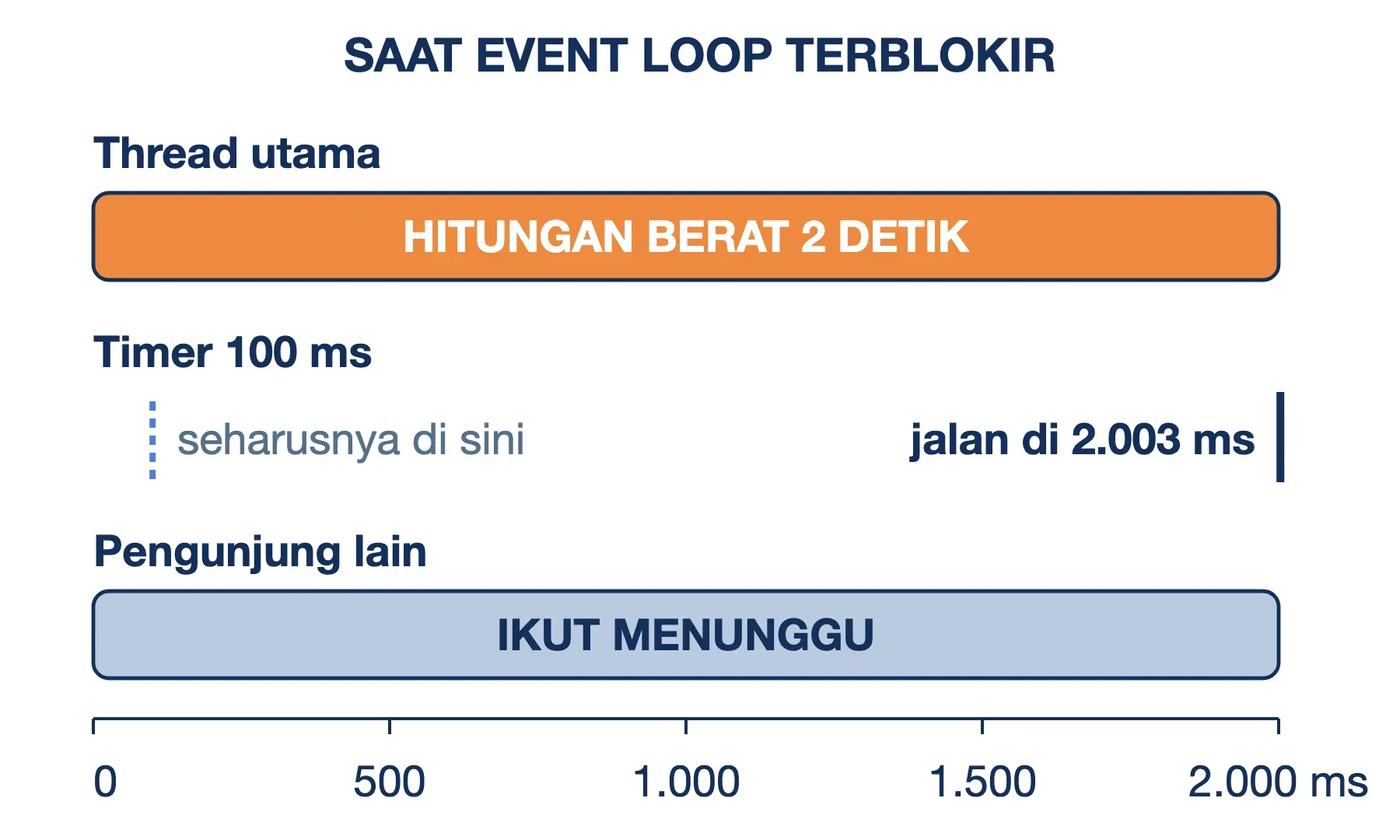 Event loop Node.js terblokir hitungan berat 2 detik: timer 100 ms baru jalan di 2.003 ms, pengunjung lain ikut menunggu.