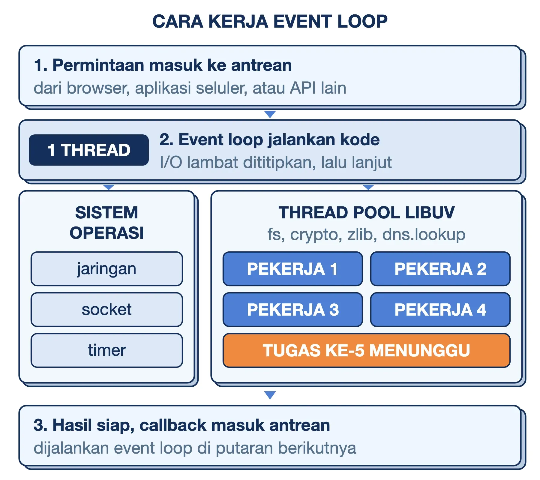 Event loop Node.js menitipkan I/O ke sistem operasi dan thread pool 4 pekerja; tugas kelima antre, lalu callback dijalankan.