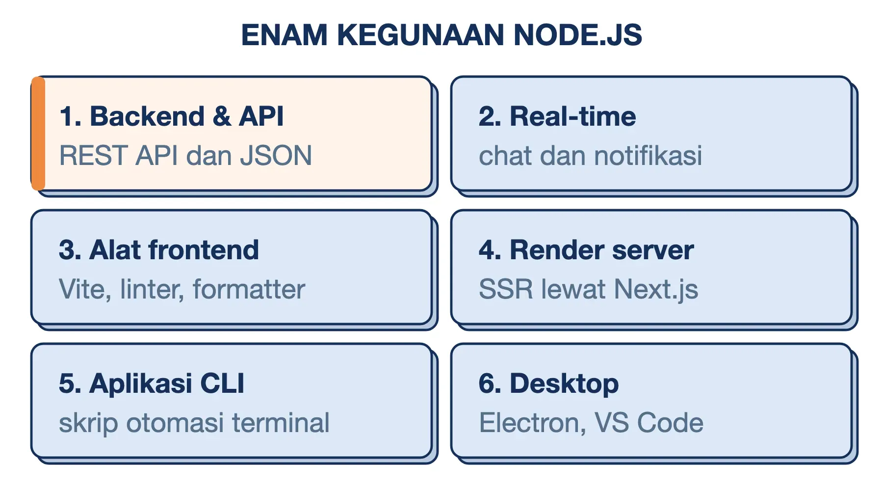 Enam kegunaan Node.js: backend dan API, aplikasi real-time, alat frontend, render di server, aplikasi CLI, dan desktop.