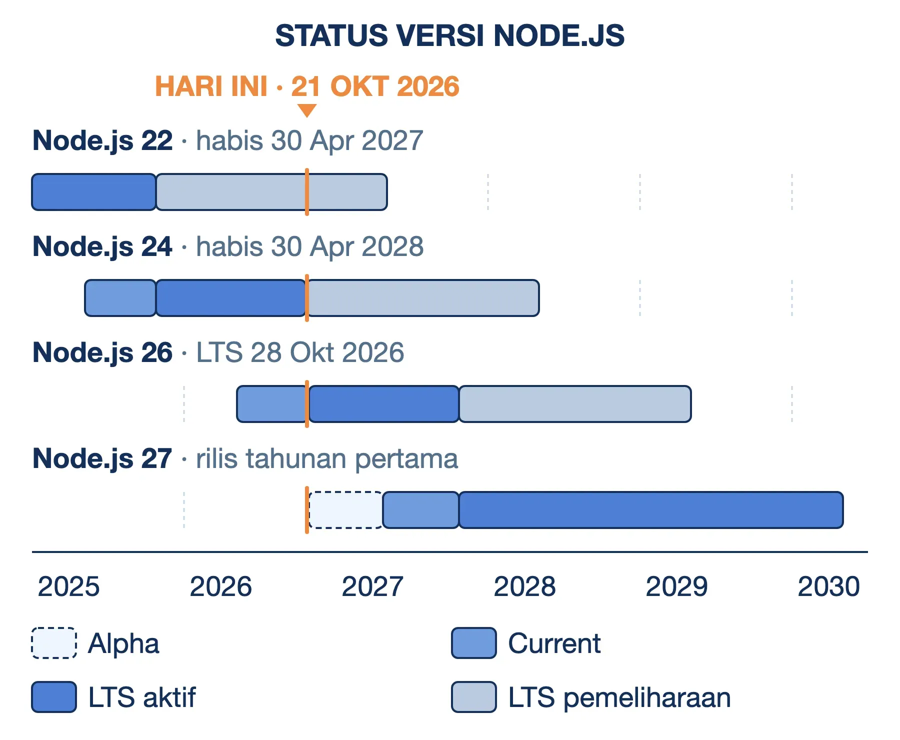 Status versi Node.js per 21 Okt 2026: 22 habis Apr 2027, 24 habis Apr 2028, 26 jadi LTS 28 Okt 2026, 27 rilis tahunan.