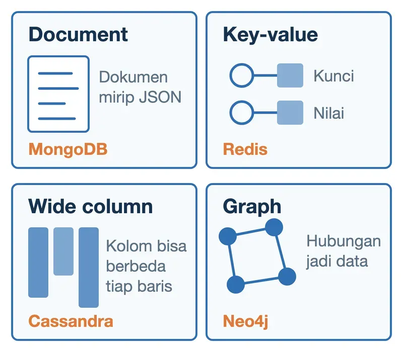 Empat jenis NoSQL: document store MongoDB, key-value store Redis, wide column Cassandra, dan graph Neo4j.