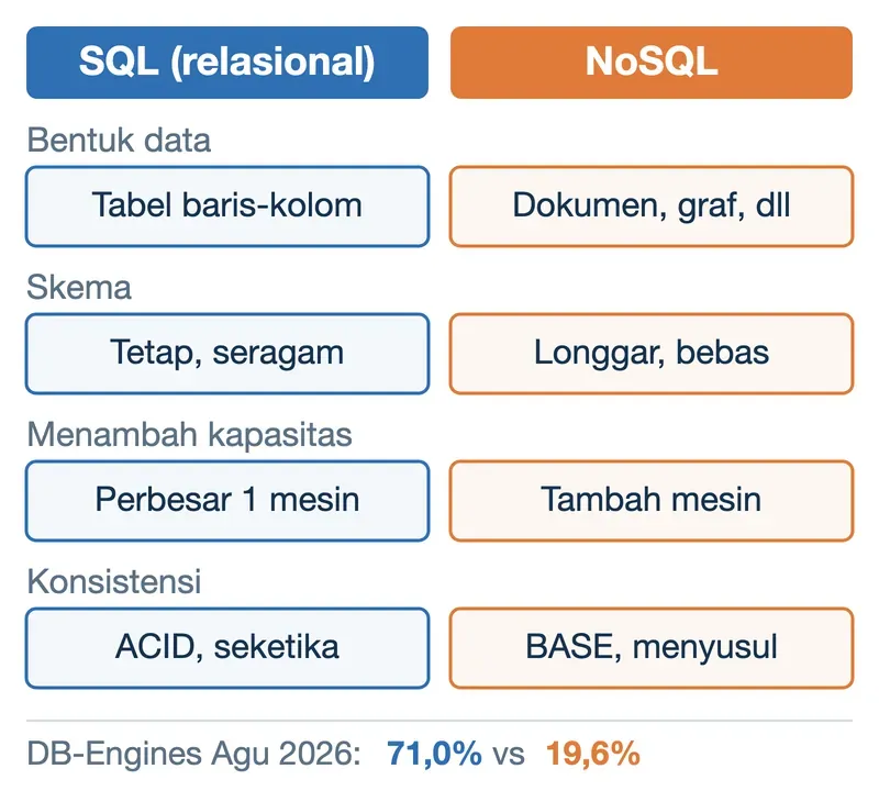 SQL vs NoSQL: tabel baris-kolom dan skema tetap, lawan dokumen dan skema longgar yang tumbuh dengan menambah mesin.